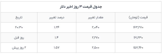 دلار در مسیر صعود؛ آخرین قیمت‌ها به همراه جدول