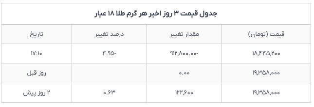 سقوط ادامهدار طلای ۱۸ عیار؛ آخرین نرخها و جدول قیمتها