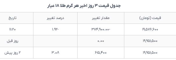 طلای ۱۸ عیار ارزان شد | پنجشنبه ۲۳ بهمن