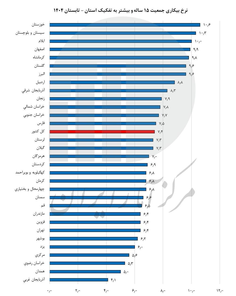 نرخ بیکاری در ایران؛ شکاف ۶.۵ درصدی و تحلیل کارشناسان
