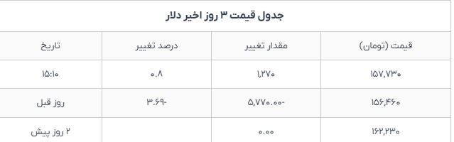 قیمت دلار امروز یکشنبه ۱۹ بهمن؛ سیر صعودی ادامه دارد