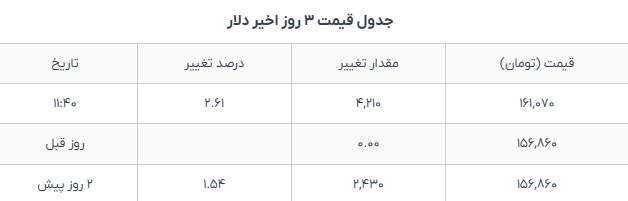 قیمت دلار امروز پنجشنبه ۱۶ بهمن؛ روند افزایشی ادامه دارد