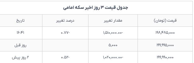 قیمت طلا، دلار و سکه امروز ۴ اسفند؛ رشد طلا و افت دلار و سکه