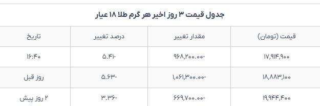 طلای ۱۸ عیار در مسیر نزولی؛ افت قیمت‌ها در معاملات امروز ۱۳ بهمن