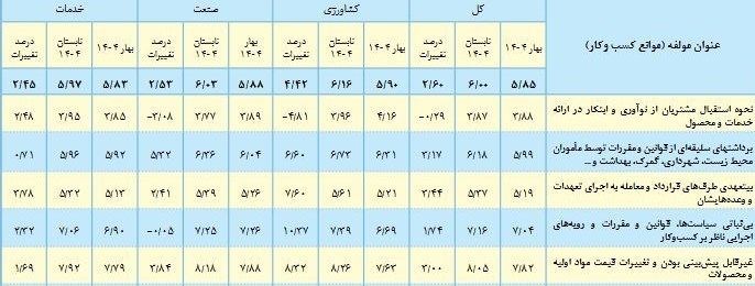 بازآرایی نظام اداری؛ راهکاری برای خنثیسازی تحریمها