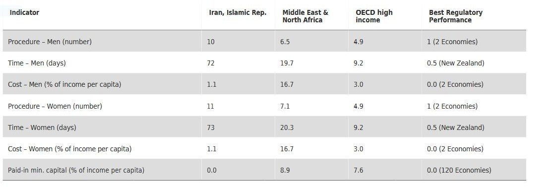 بازآرایی نظام اداری؛ راهکاری برای خنثیسازی تحریمها