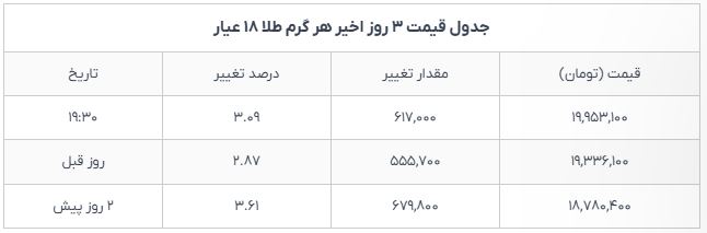 طلای ۱۸ عیار در مسیر صعود؛ آخرین قیمتها