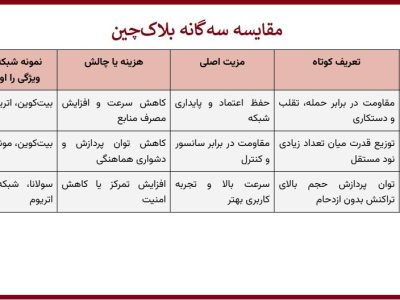 مشکل سه گانه بلاکچین چیست و آیا قابل حل است