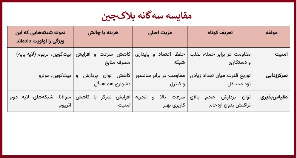 مشکل سه گانه بلاکچین چیست و آیا قابل حل است