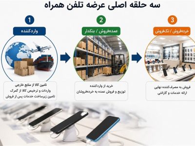 سودهای فراتر از سقف قانونی در بازار موبایل؛ بررسی ابعاد تخلف و پیامدهای بازار