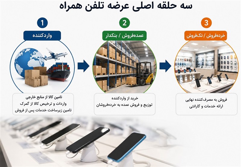 سودهای فراتر از سقف قانونی در بازار موبایل؛ بررسی ابعاد تخلف و پیامدهای بازار