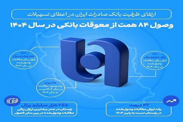 بانک صادرات ایران با تقویت ظرفیت اعطای تسهیلات و وصول ۸۴ همت از معوقات
