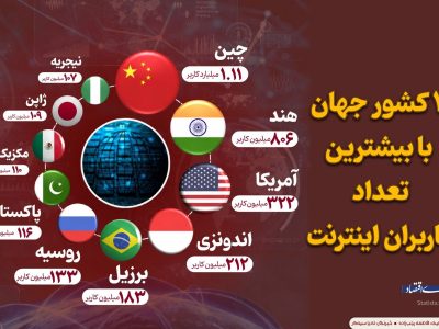 ۱۰ کشور جهان که بیشترین کاربران اینترنت را دارند