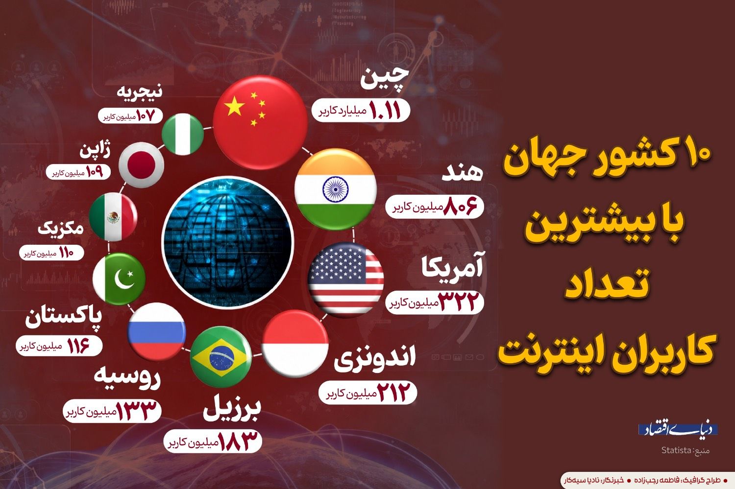 ۱۰ کشور جهان که بیشترین کاربران اینترنت را دارند