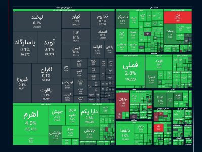 بورس با ثبت رکوردی تاریخی به اوج رسید و شاخص کل از مرز ۶ میلیون واحد عبور کرد