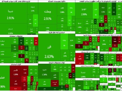 ورود ۲.۶ میلیارد تومان پول حقیقی در صف خرید ۴۵۰ نماد بورسی