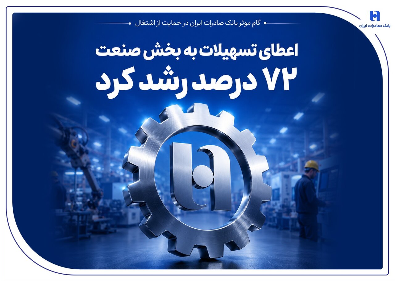 بانک صادرات با حمایت از اشتغال، رشد ۷۲ درصدی اعطای تسهیلات صنعتی را ثبت کرد