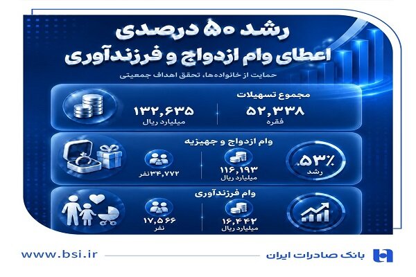 بانک صادرات ایران از رشد ۵۰ درصدی اعطای وام ازدواج و فرزندآوری خبر داد