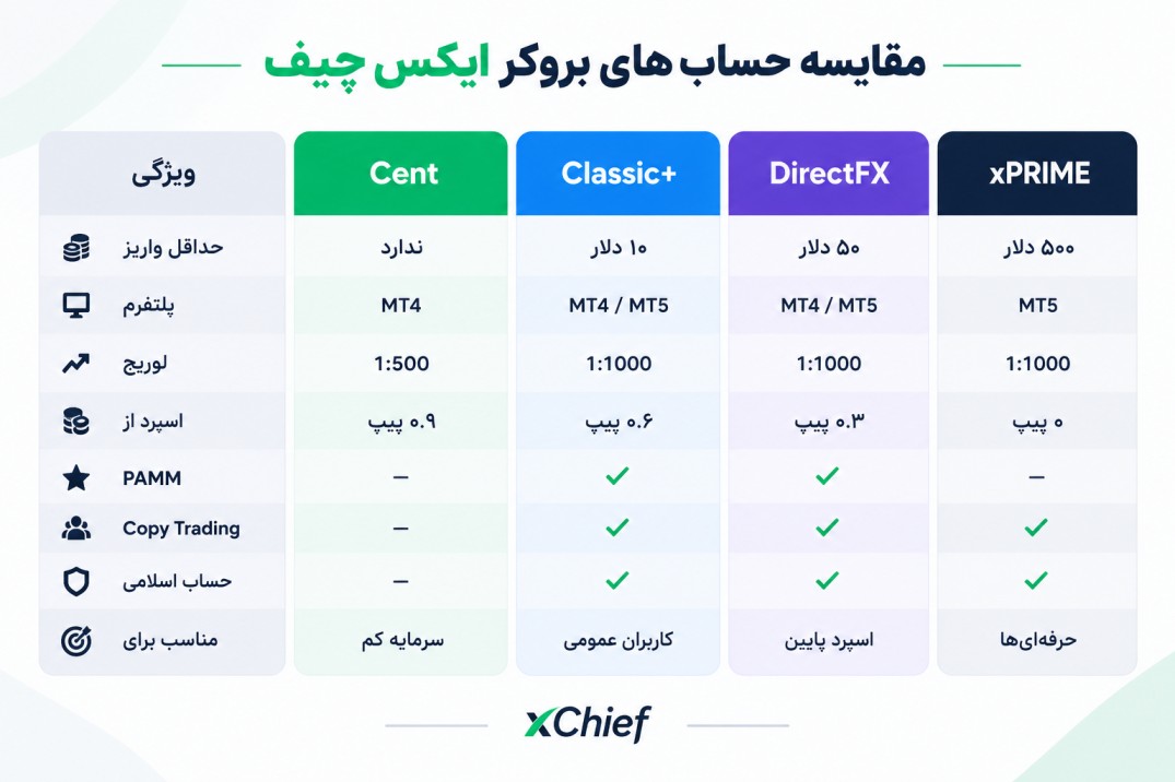xchief-account-types